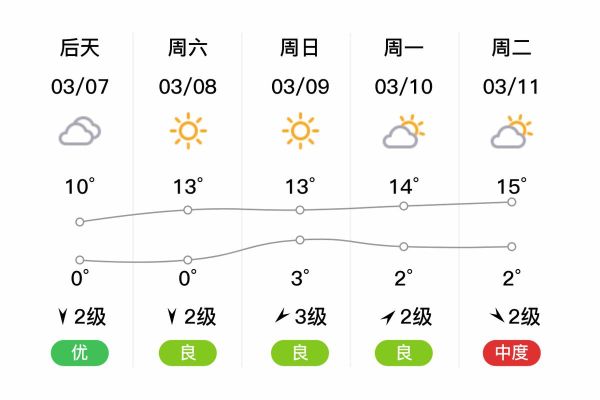 北京朝阳区天气怎么样_未来一周穿什么