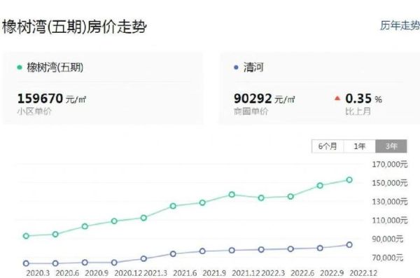 北京橡树湾房价走势_值得买吗