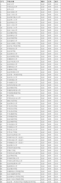 北京有哪些大学_北京高校名单