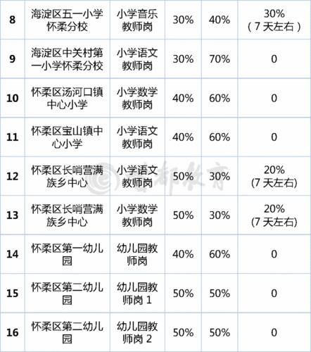 北京怀柔邮编是多少_怀柔区邮编查询方法