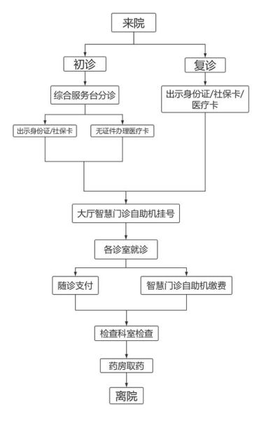北京安贞医院挂号流程_北京安贞医院怎么走