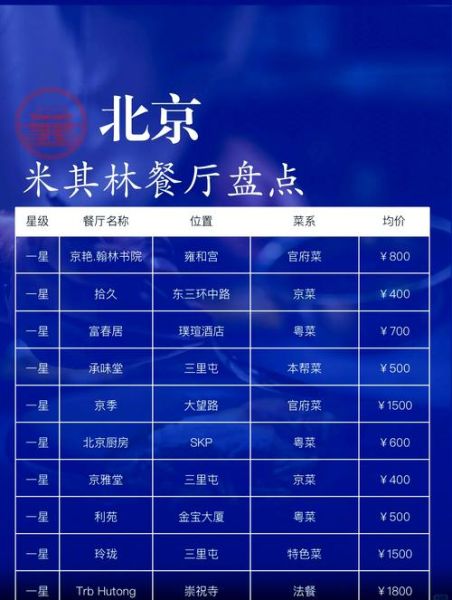北京高档餐厅哪家好_人均消费多少