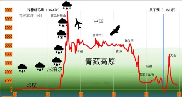 高原高山气候成因_为什么海拔越高越冷