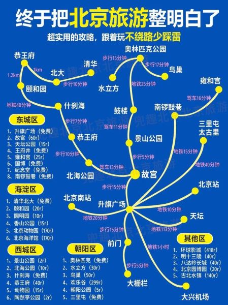 北京景点地图分布图_怎么规划一日游路线