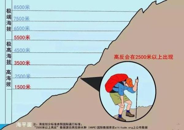 高原海拔多少米_高原反应从多少米开始