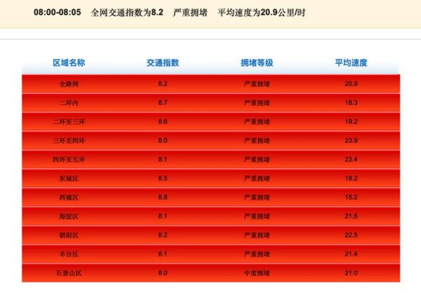 北京堵车吗_北京高峰期几点开始