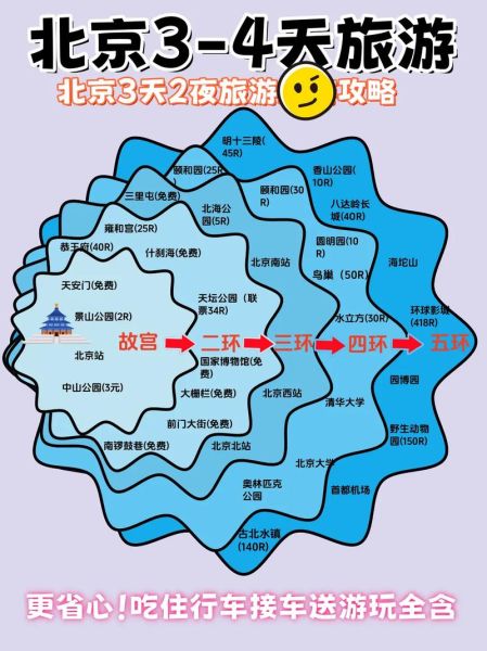 北京景点地图_北京三日游路线怎么安排