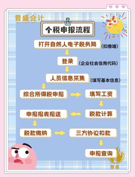 北京地方税务局网上申报流程_北京地税局如何办理税务登记