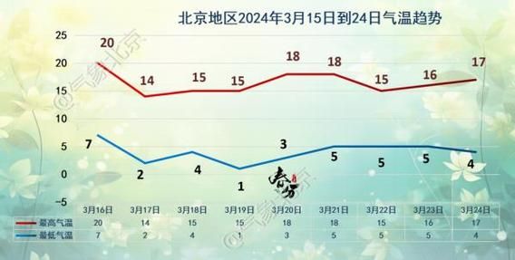 北京未来30天天气怎么样_北京一个月气温变化大吗